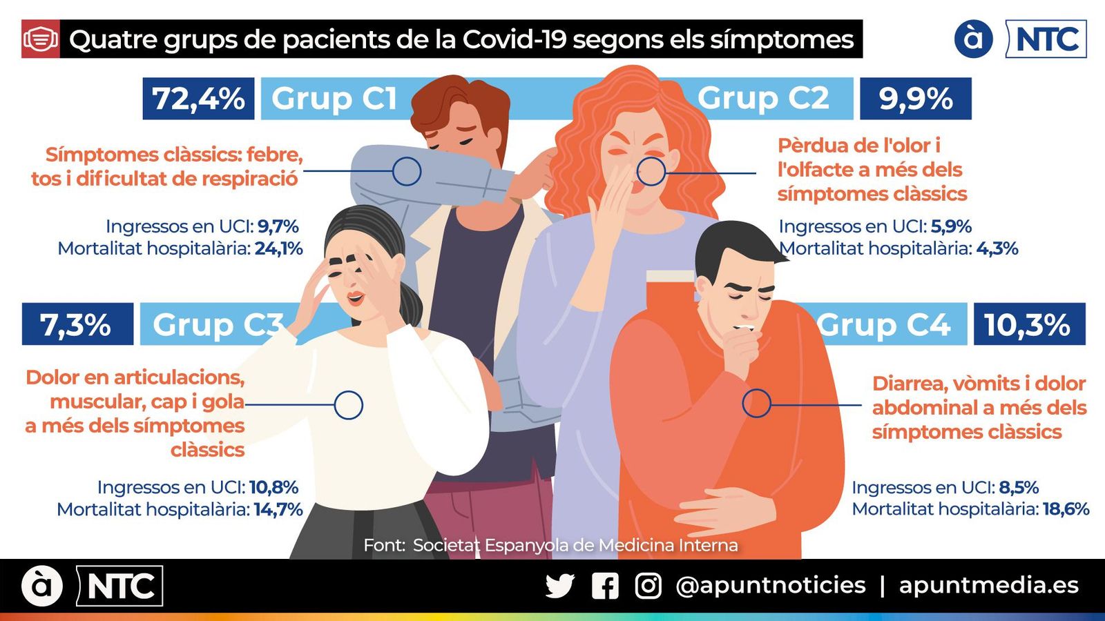 Quatre grans grups fenotípics de pacients de Covid-19, segons l'estudi del SEMI