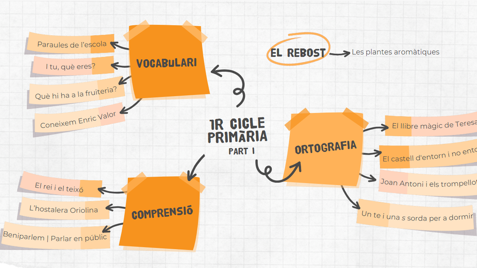 Itinerari 1r cicle Primària