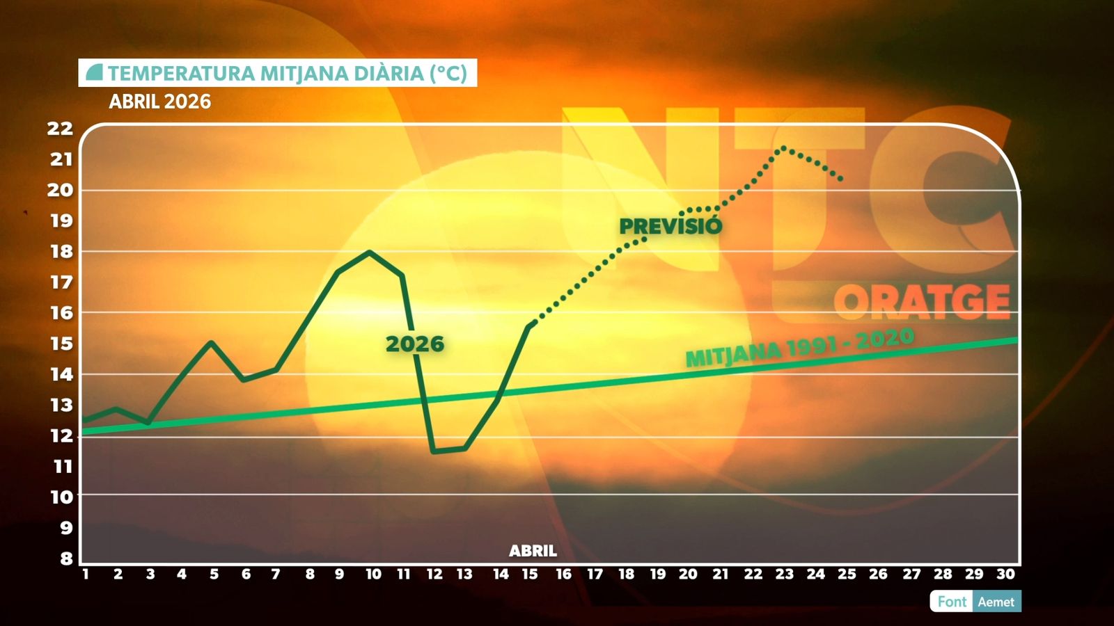 TEMPERATURA MITJANA DIÀRIA: DADES I PREVISIÓ