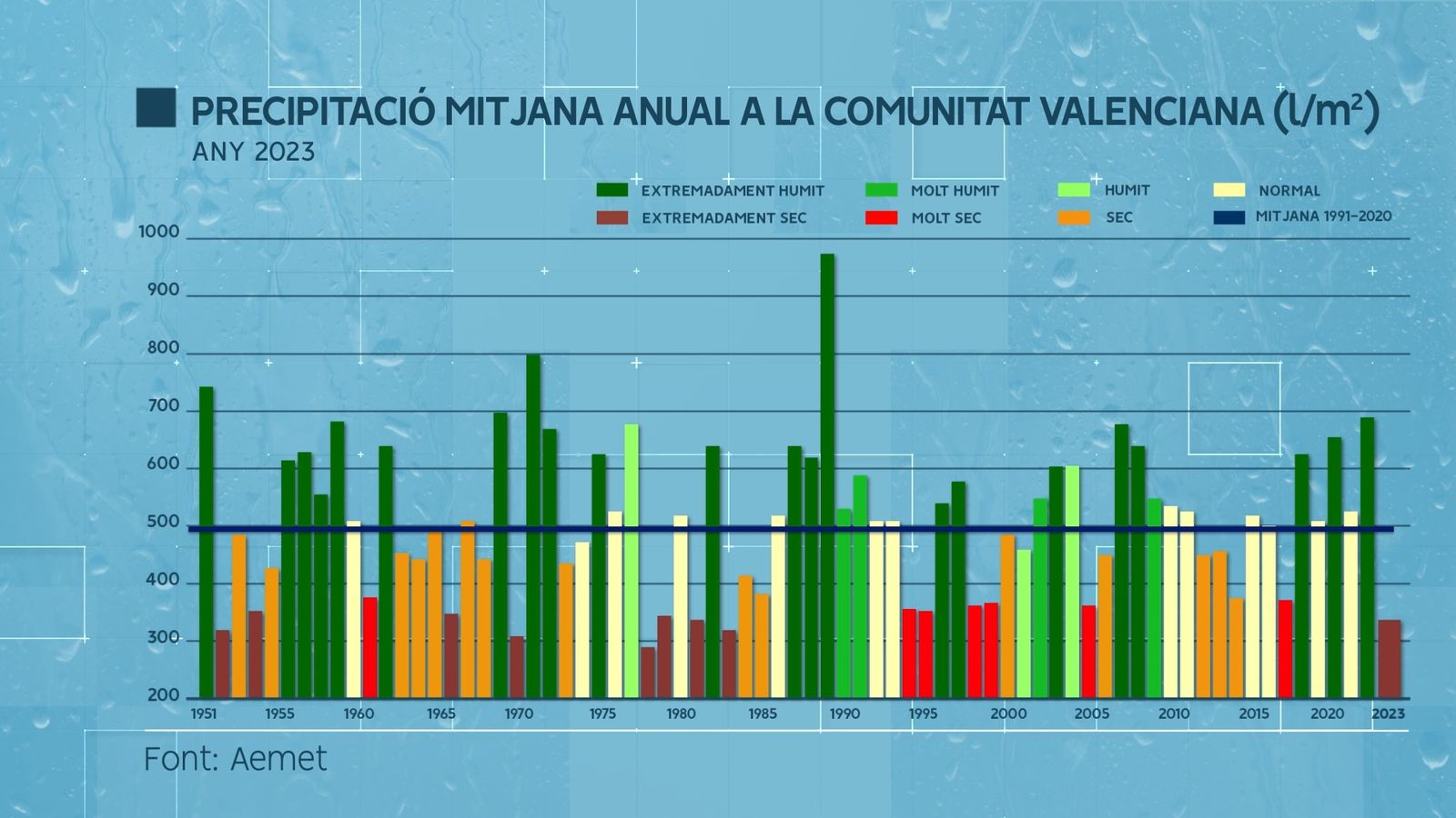 Precipitació mitjana a la CV