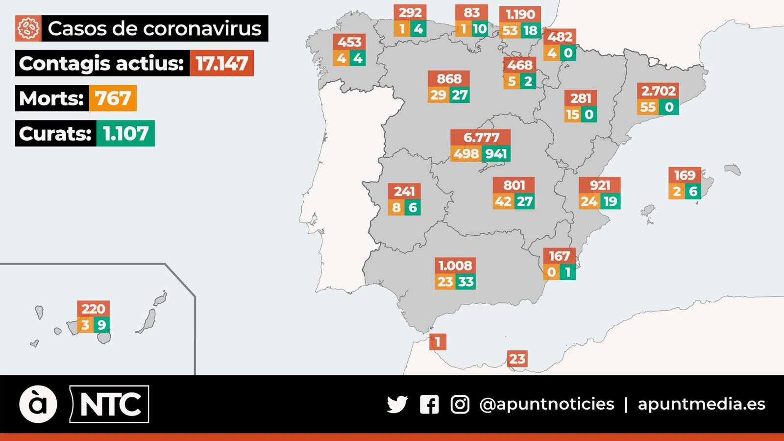 L’últim balanç del coronavirus a Espanya: més de 17.000 contagiats i quasi 800 morts