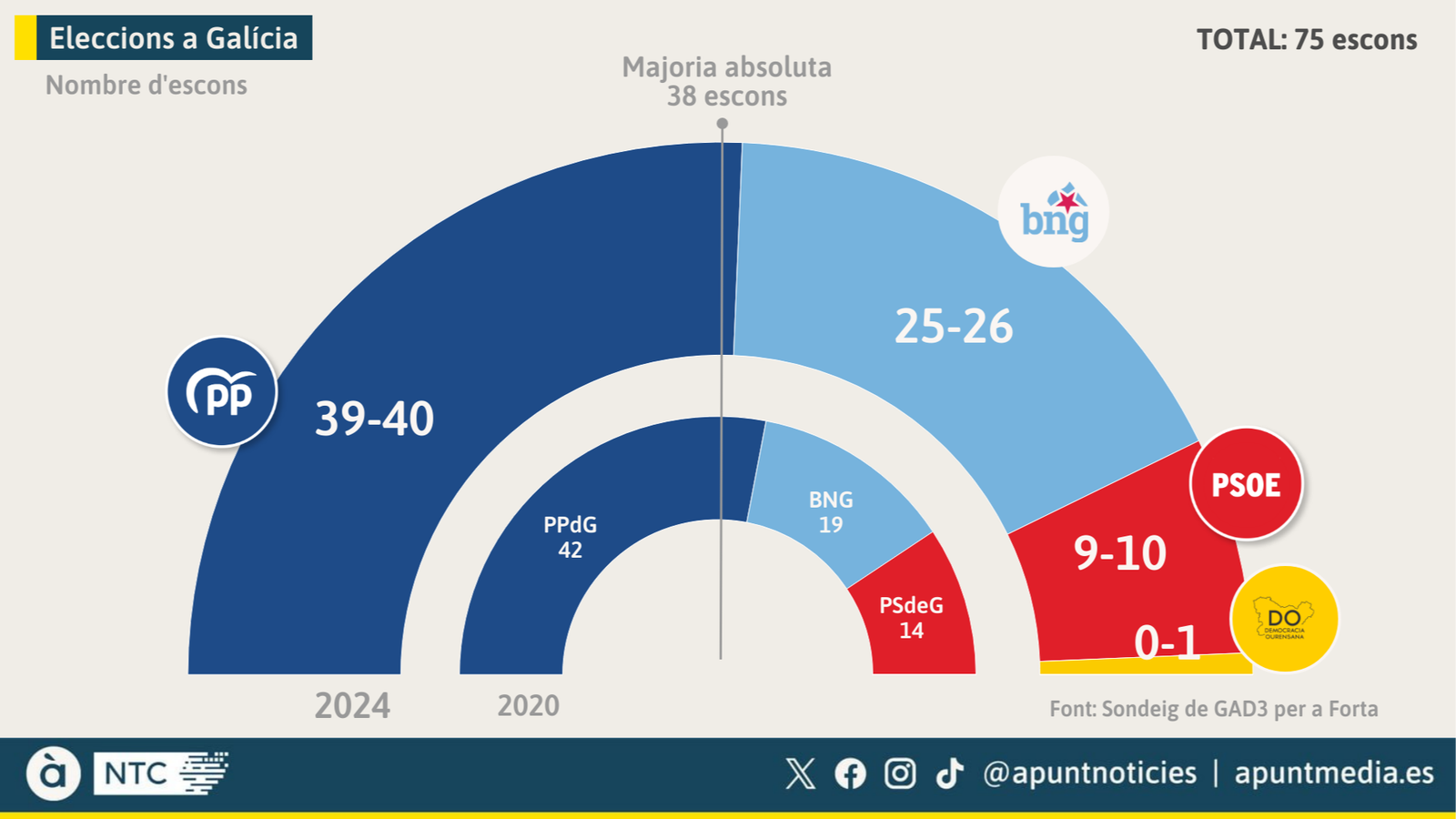 El PPdeG consolidaria la seua hegemonia en el parlament gallec, segons l'enquesta de GAD3 per a À Punt i Forta