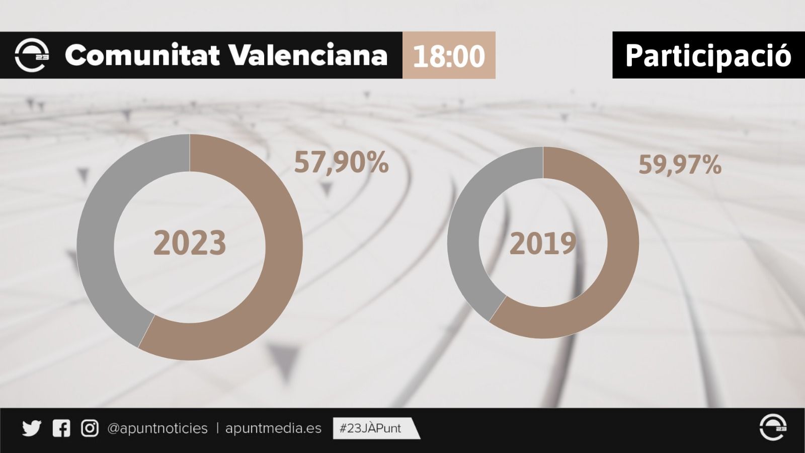 Participació de les elecciones 23J fins a les 18 hores