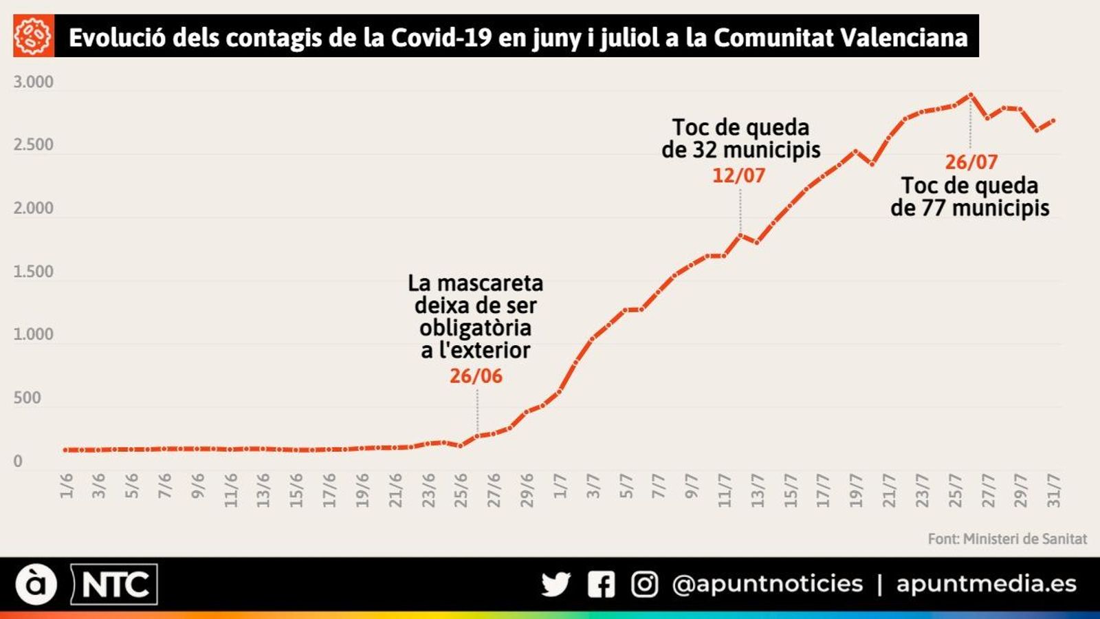 Evolució dels contagis de la Covid-19 en juny i juliol