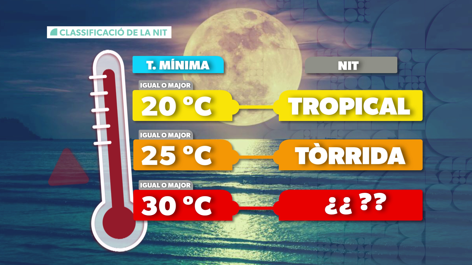 Classificació de les nits tropicals Classificació de les nits tropicals
