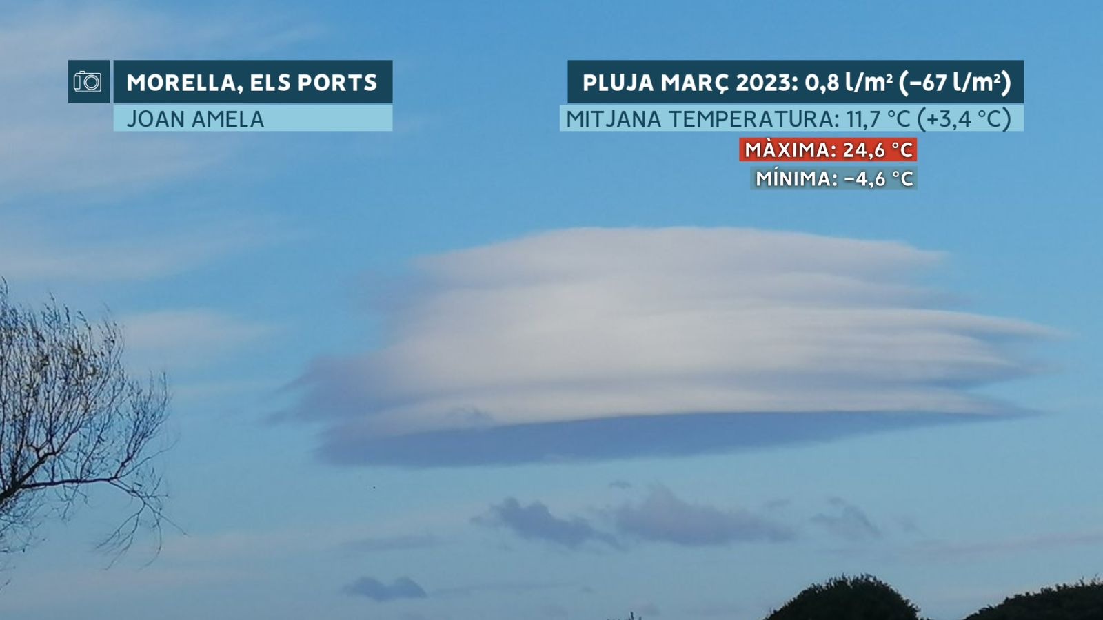 Març del 2023, molt càlid i extremadament sec.