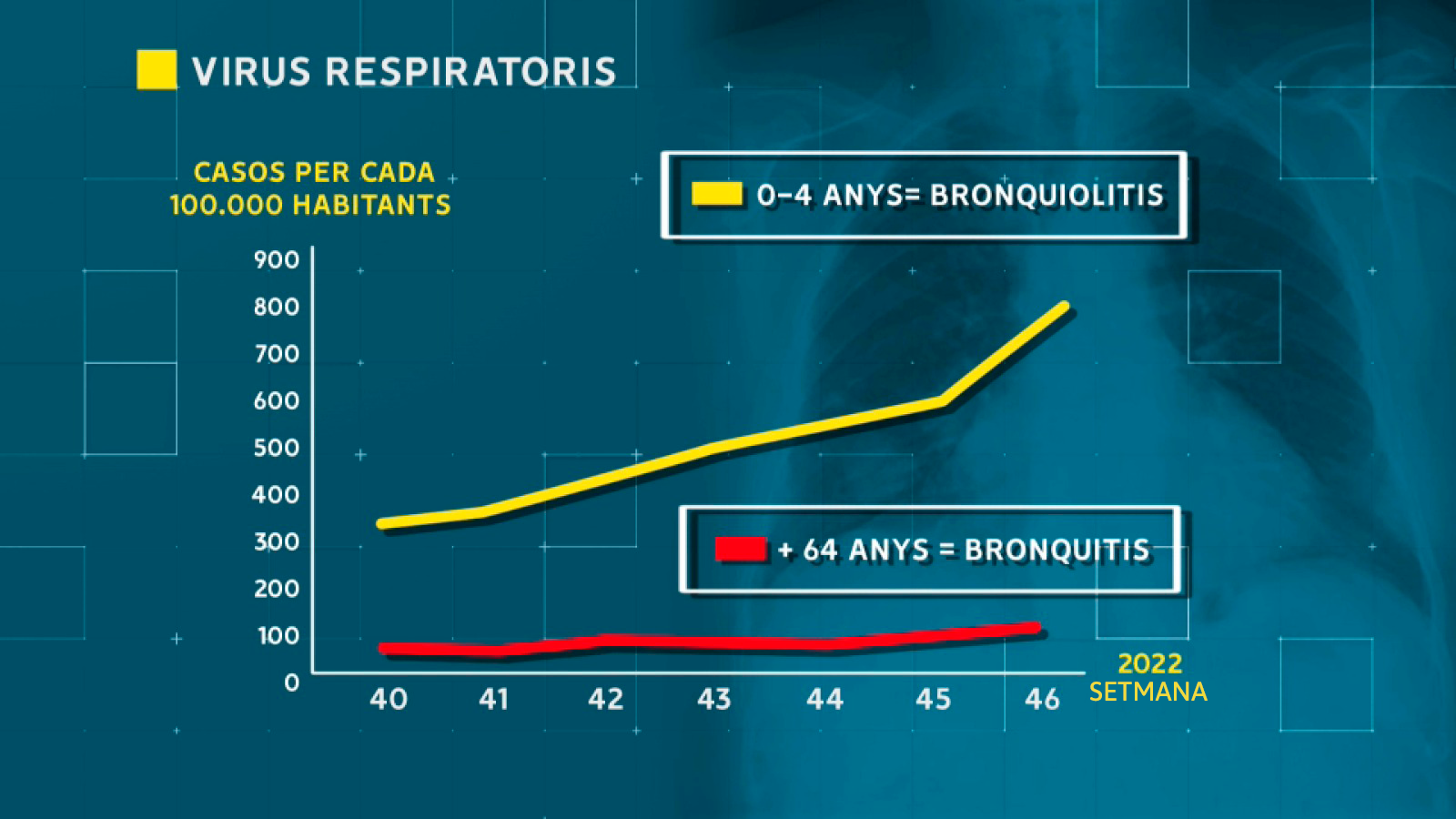 Evolució de la incidència de virus respiratoris a la Comunitat Valenciana en les últimes sis setmanes