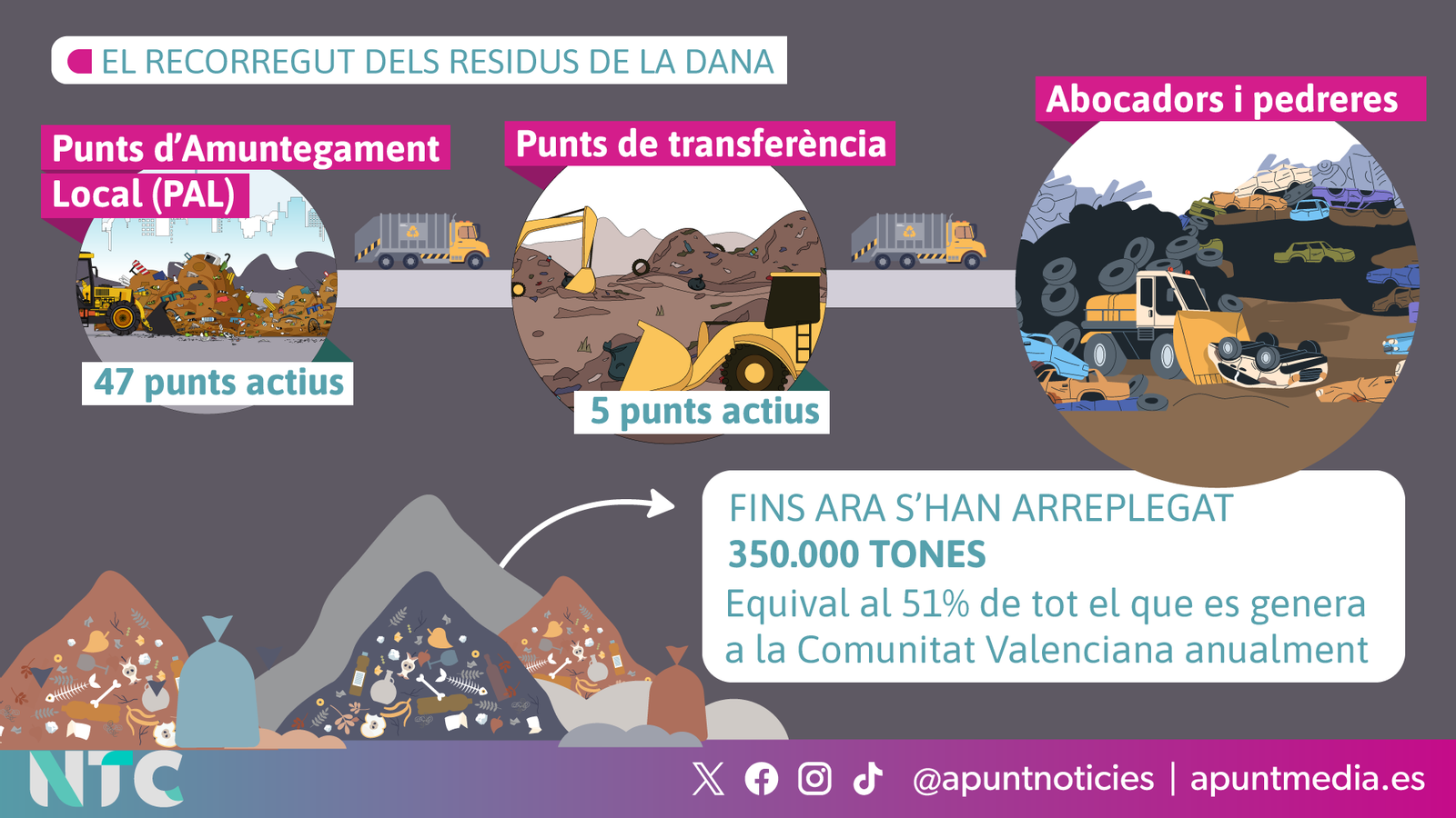 El recorregut dels residus de la DANA