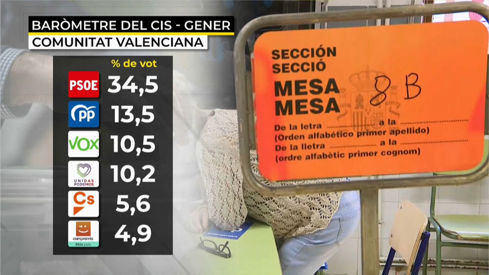 El PSPV puja en intenció de vot i continuaria sent la força més votada a la Comunitat Valenciana
