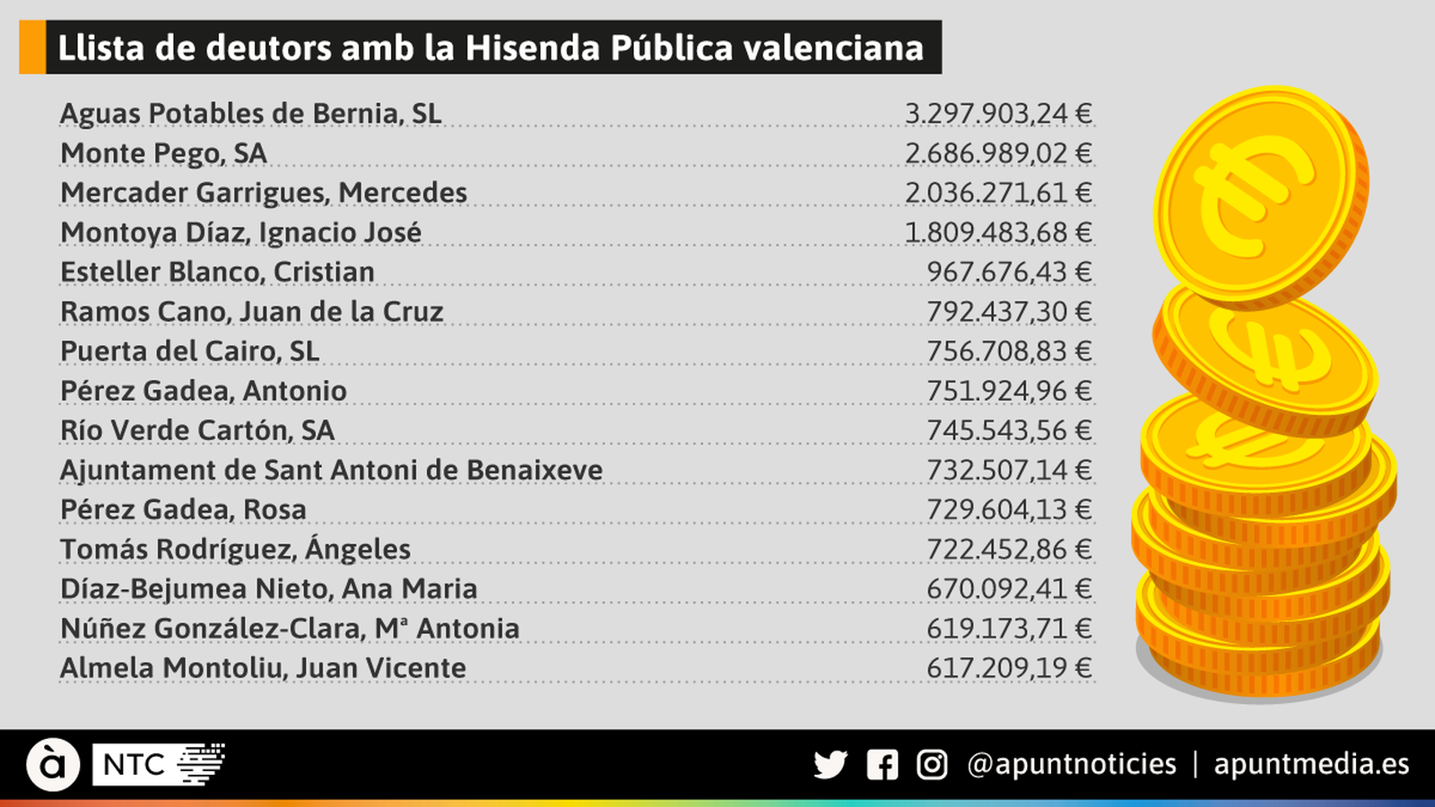 Llista de deutors amb la Hisenda Pública valenciana