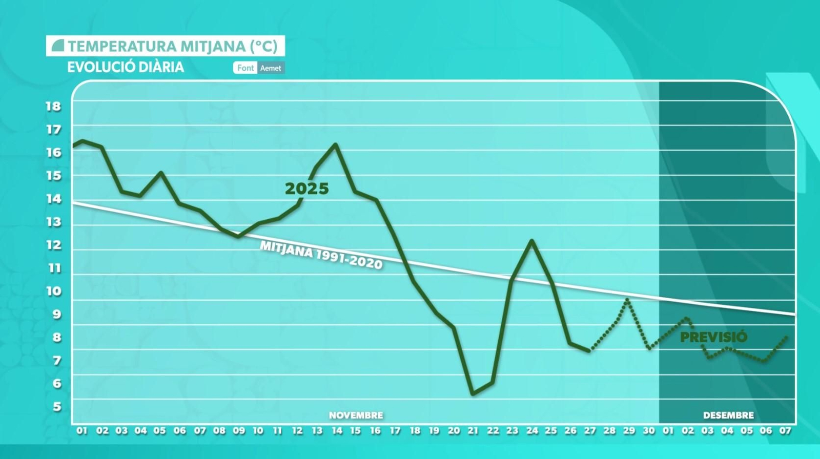 Temperatura mitjana en novembre