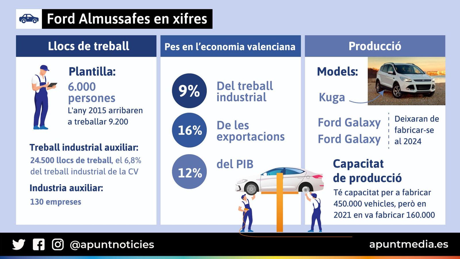 Imatge de portada: Ford Almussafes en xifres