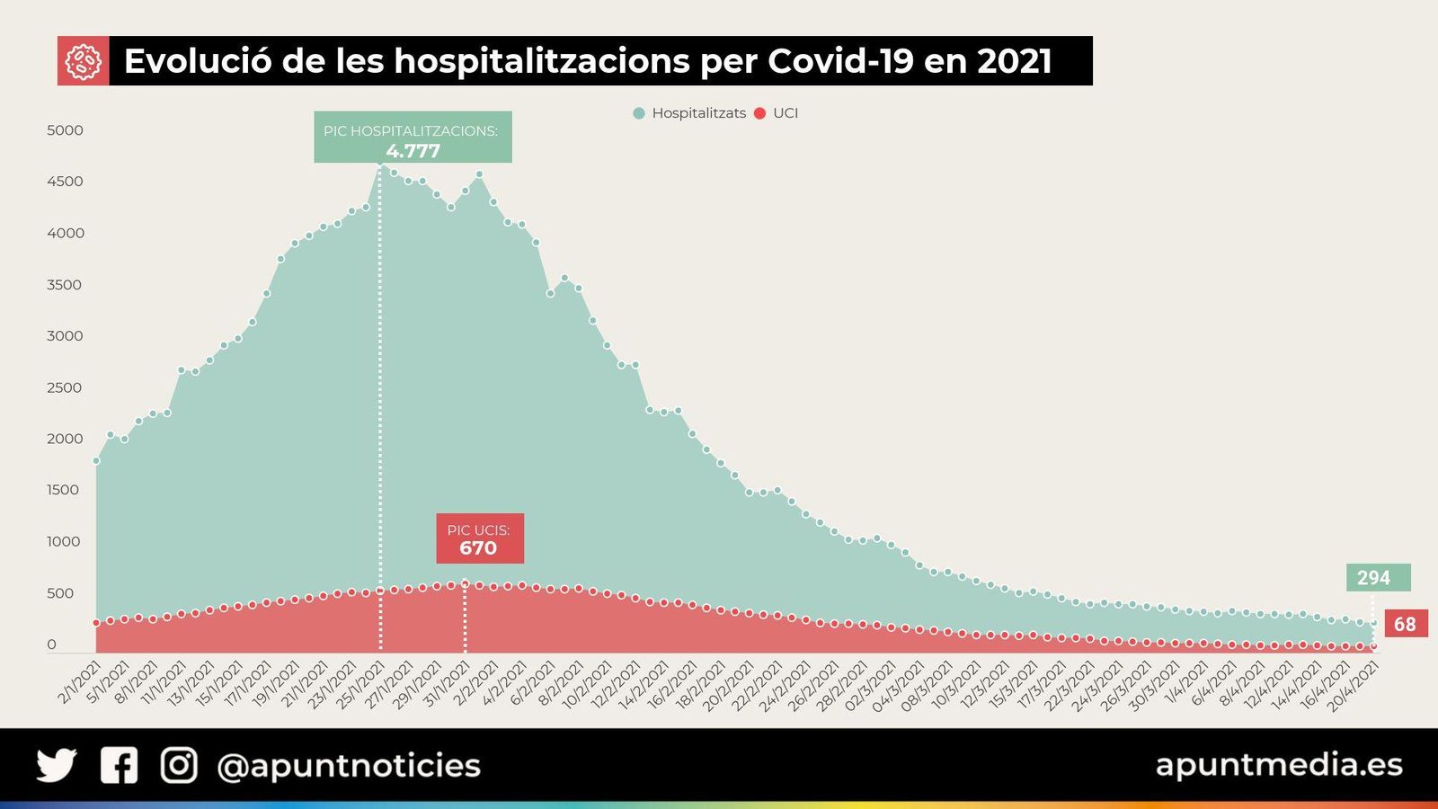 Evolució de les hospitalitzacions per Covid-19 en 2021