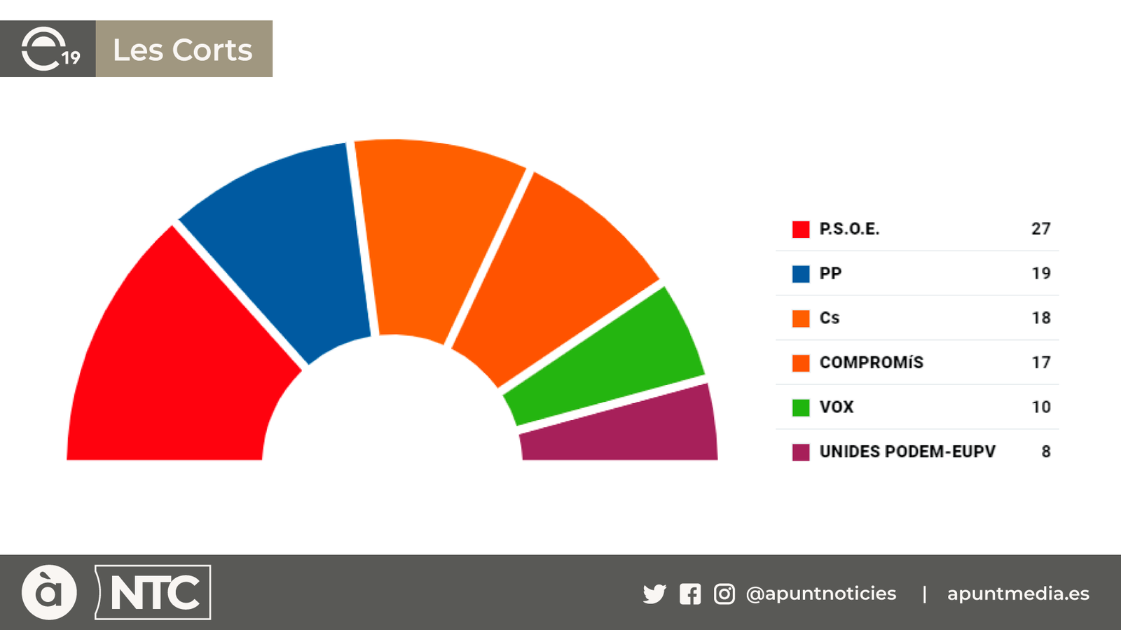 El PSPV guanya les autonòmiques després de quasi 30 anys i podrà reeditar el Botànic