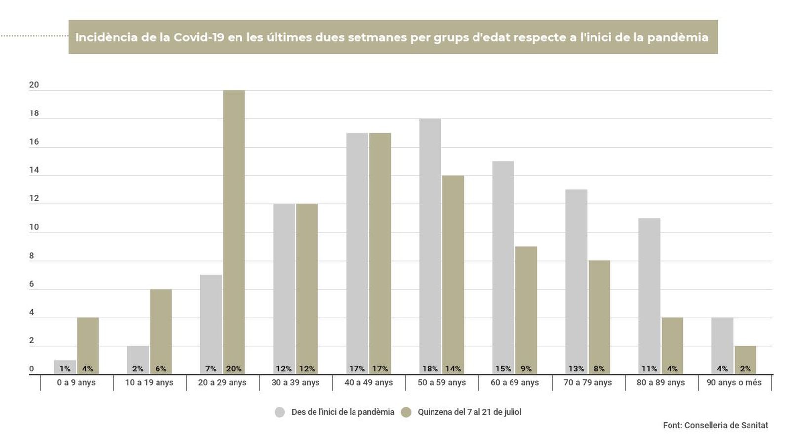 Un 30% dels contagis de les últimes dues setmanes corresponen a menors de 30 anys