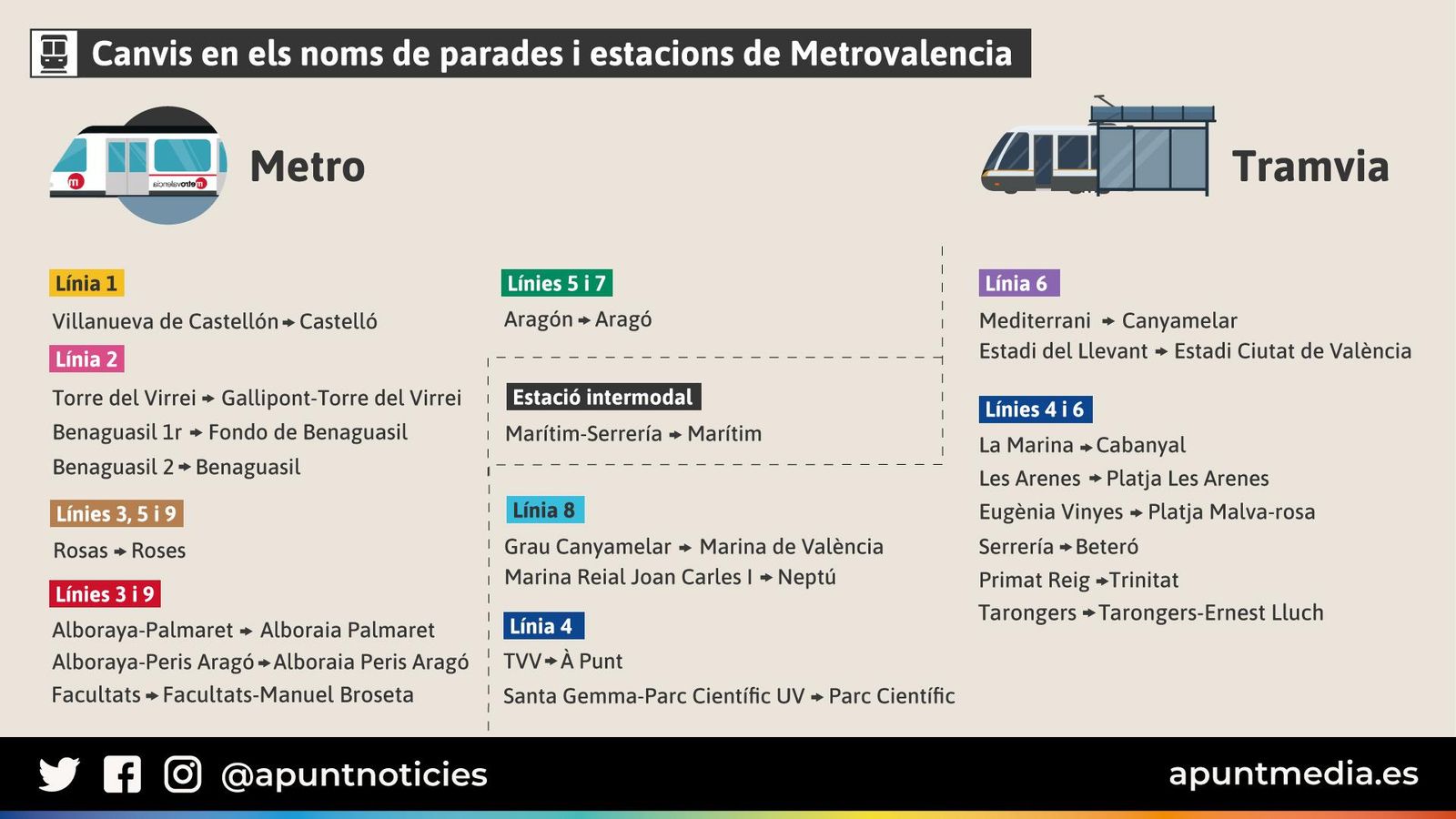 Canvis de noms de parades i estacions de Metrovalencia