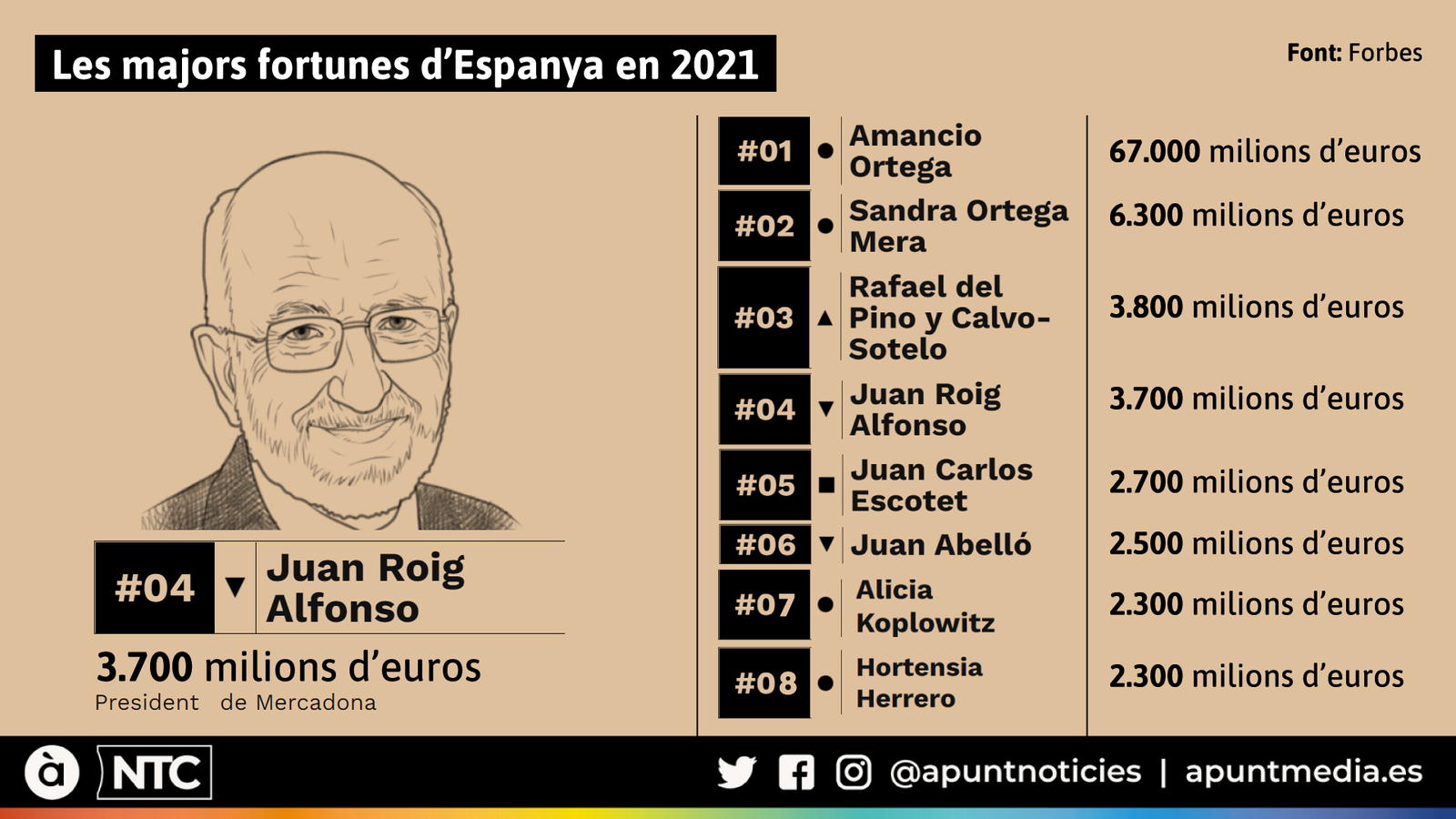 Llistat de les majors fortunes d'Espanya en 2021 segons Forbes