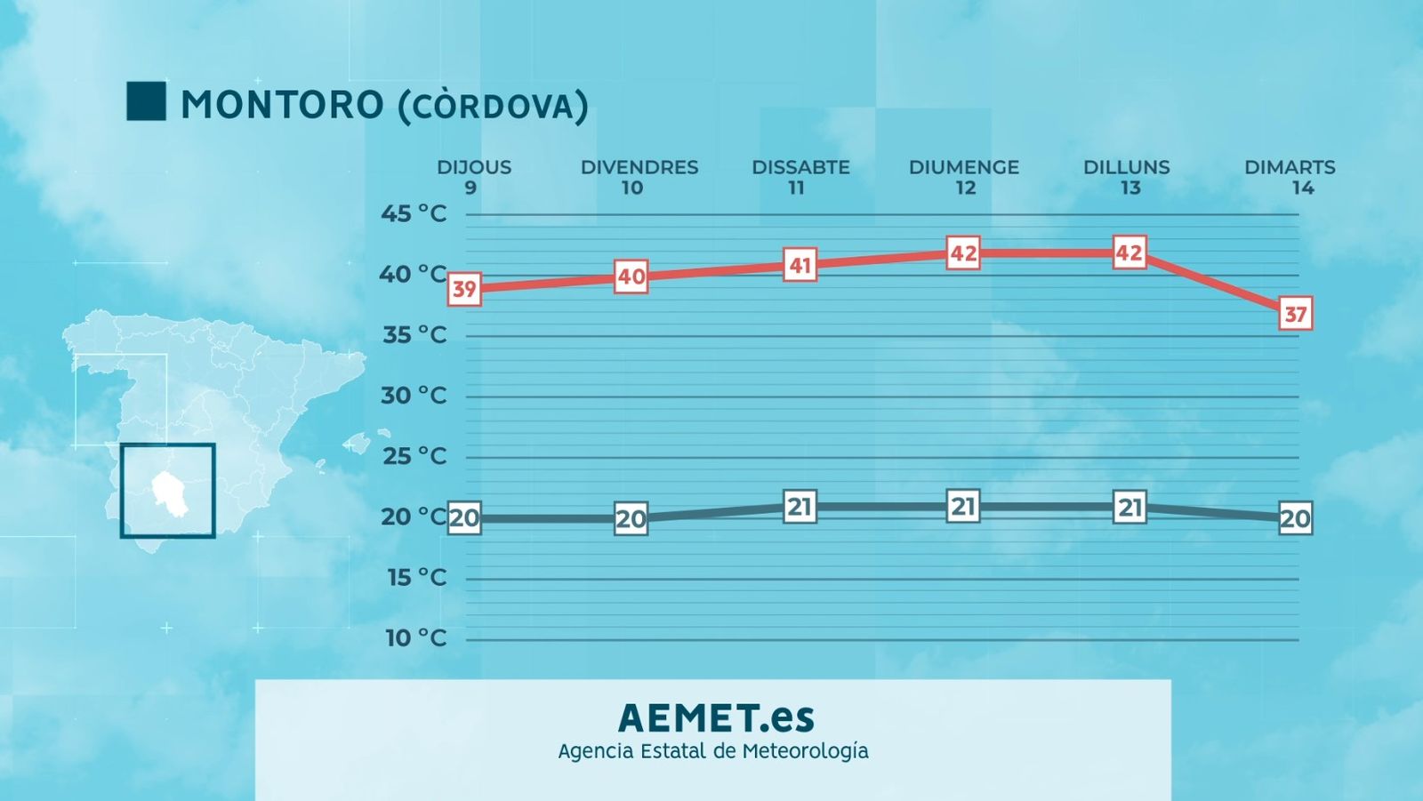 Temperatures previstes a Montoro, Còrdova