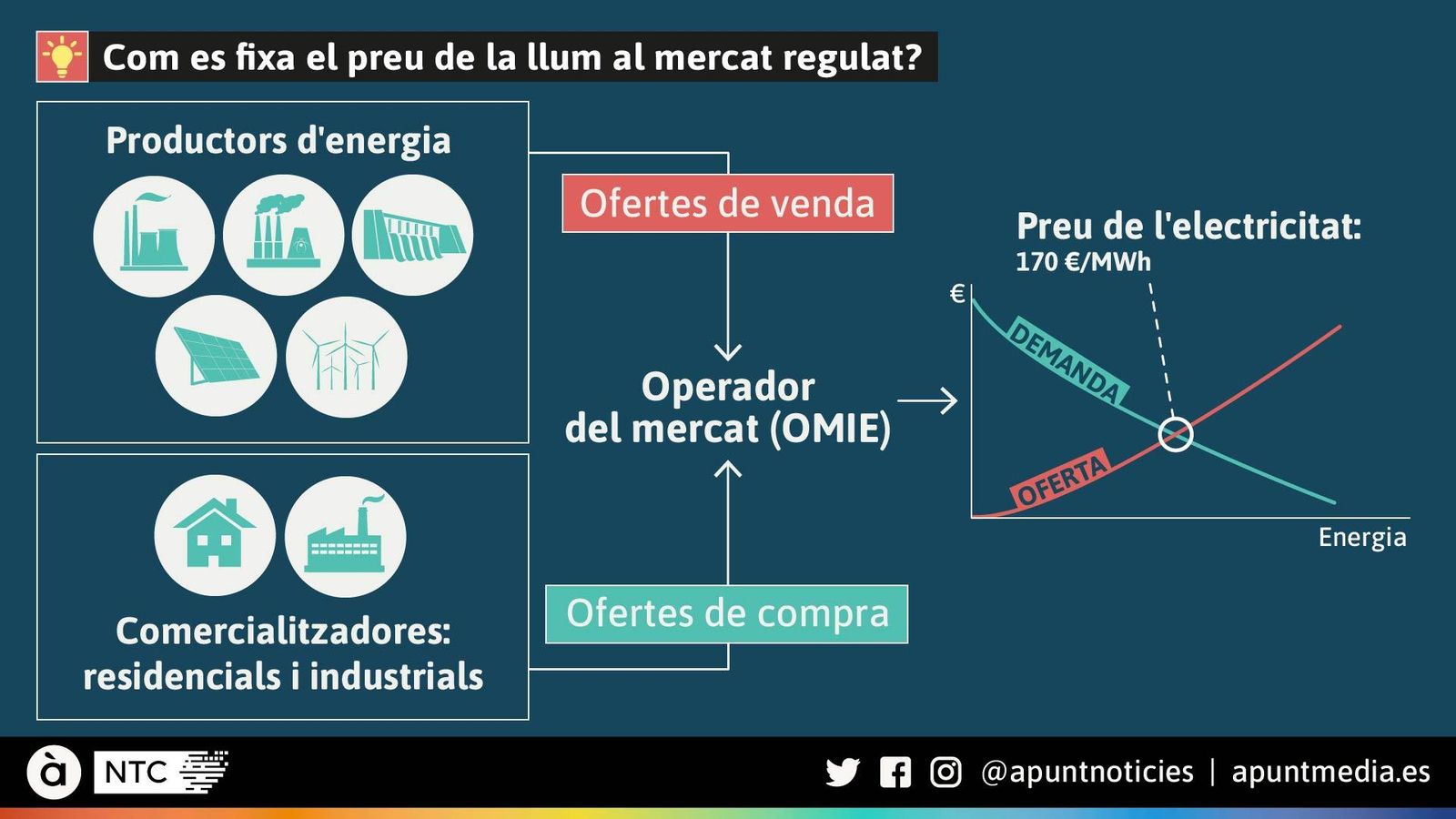 Com es fixa el preu de la llum al mercat regulat?