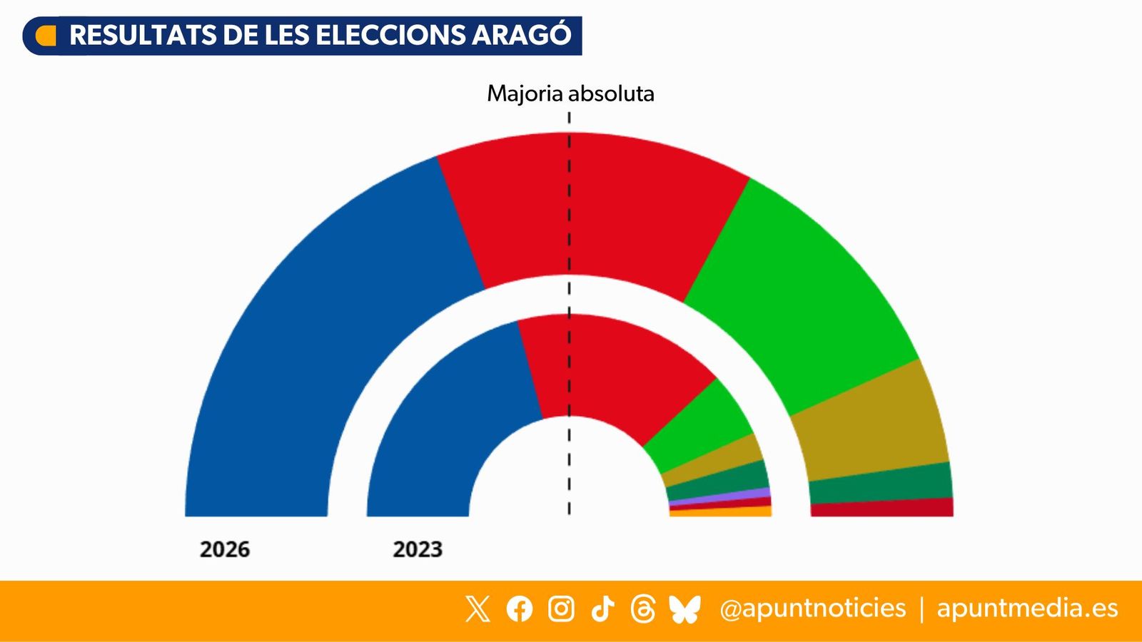Amb el 95% escrutat, els populars baixen fins als 26 escons, el PSOE s’afona, Vox duplica representació i el PAR desapareix de les Corts