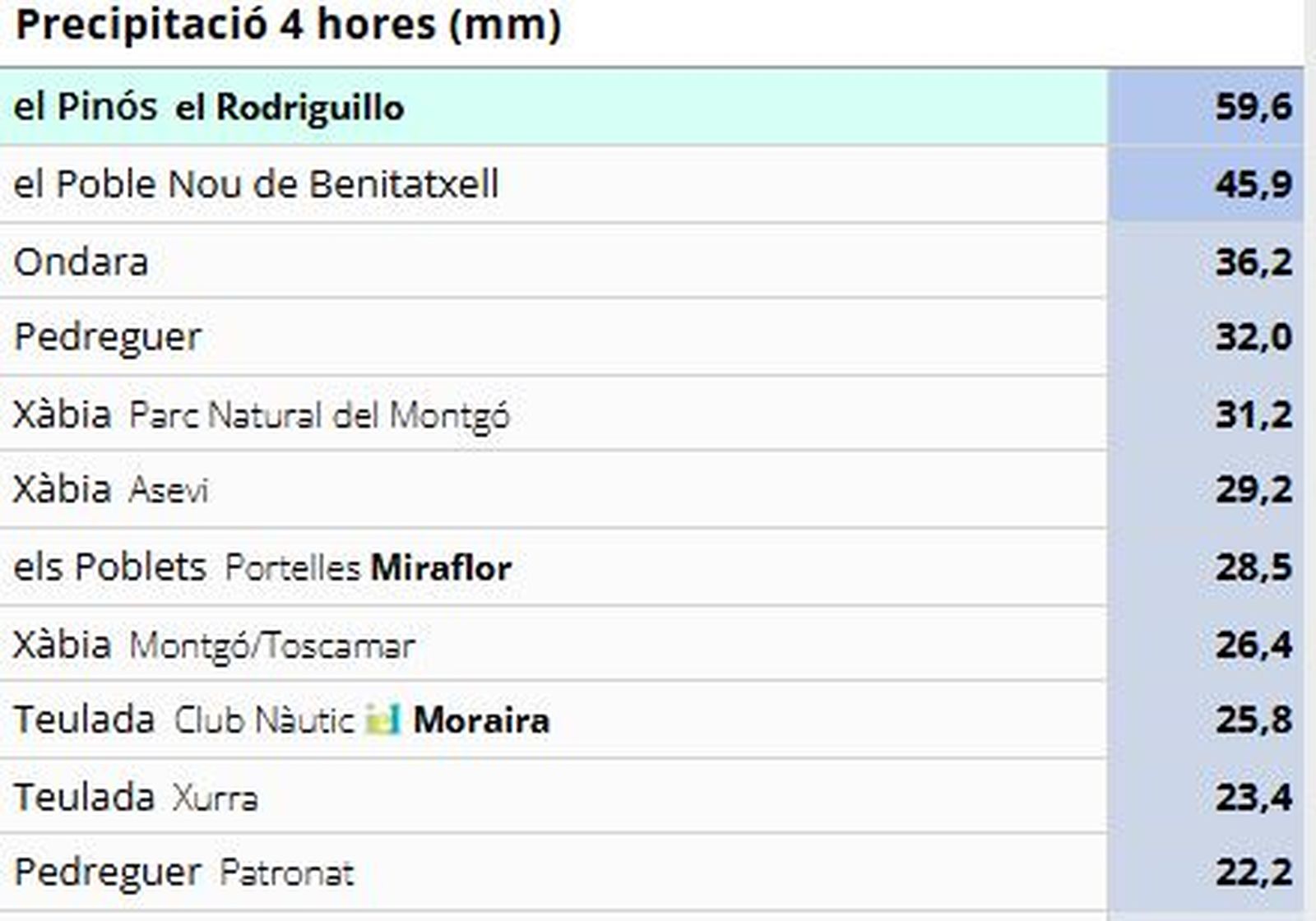 Registres de precipitació de les últimes hores
