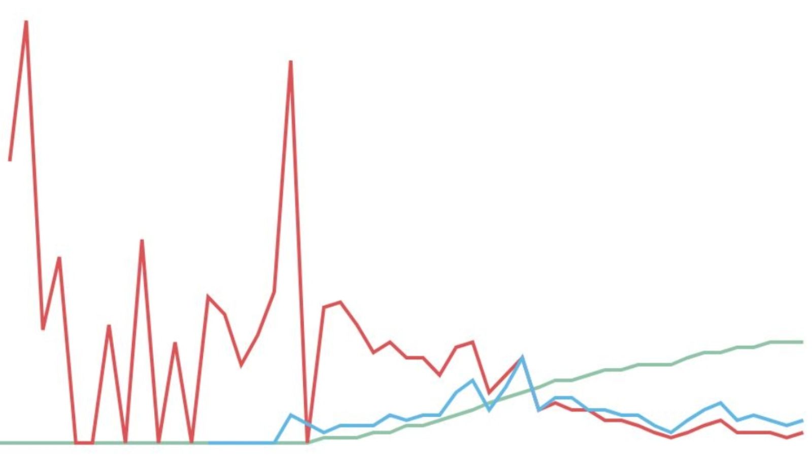 Tres corbes sobre l'evolució del contagi de Covid-19