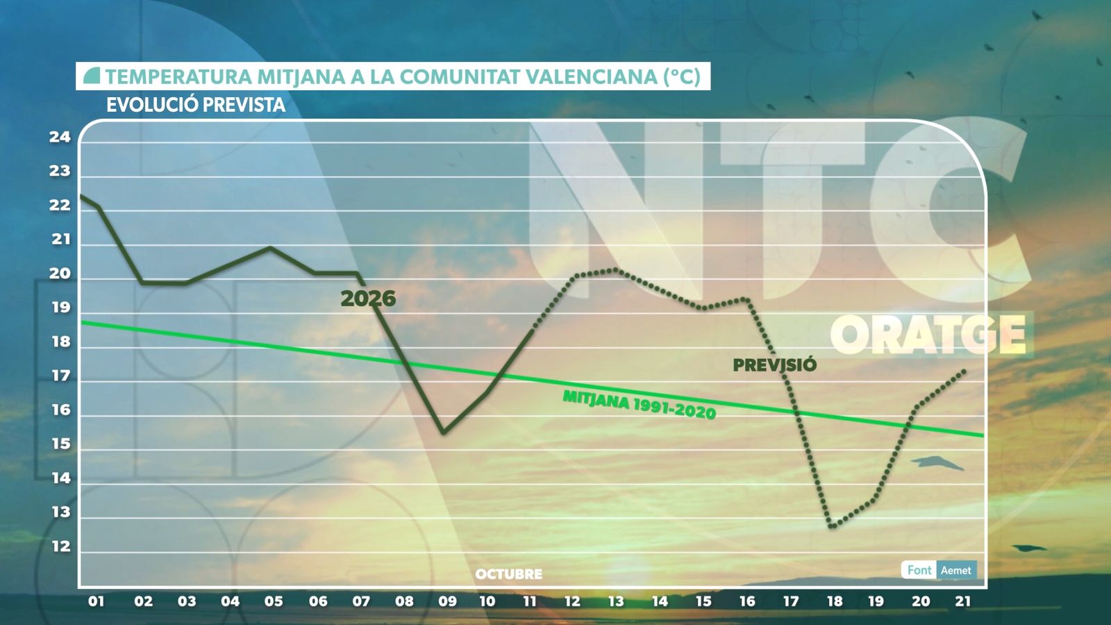 EVOLUCIÓ TEMPERATURA