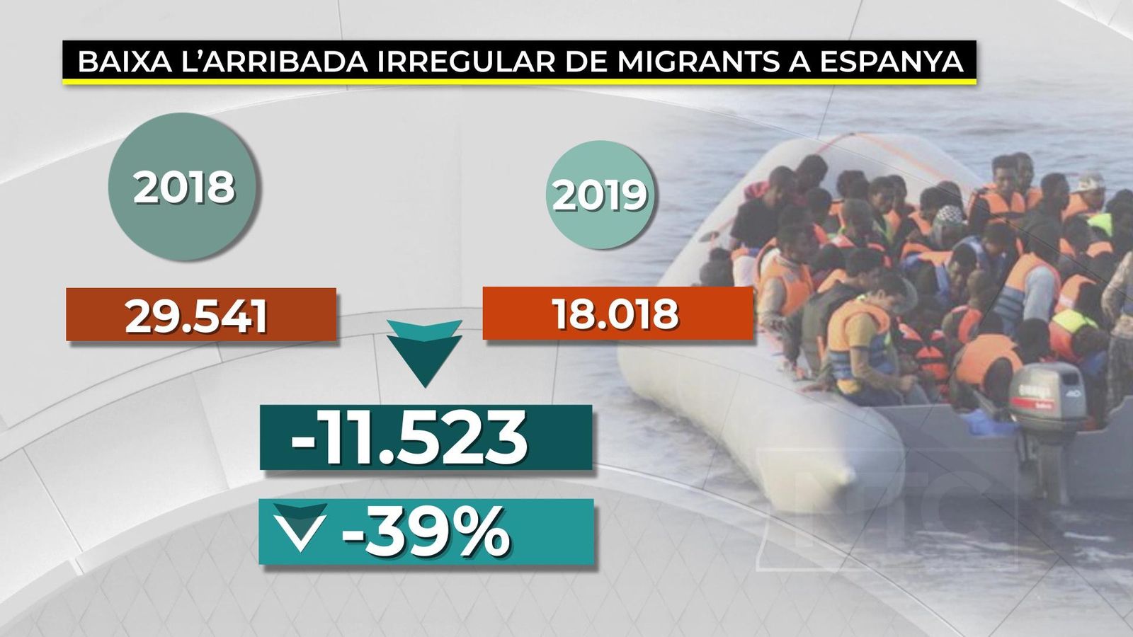 L\'entrada irregular de persones migrants a Espanya cau un 39%
