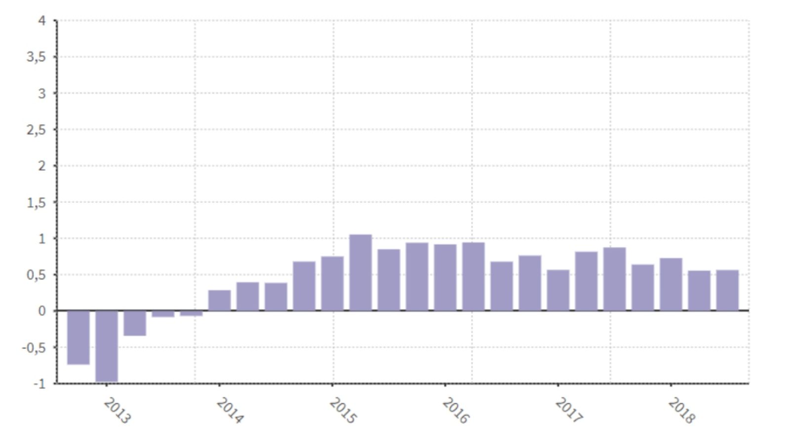 La taxa interanual es va situar en el 2,5%, tres dècimes que en el trimestre anterior