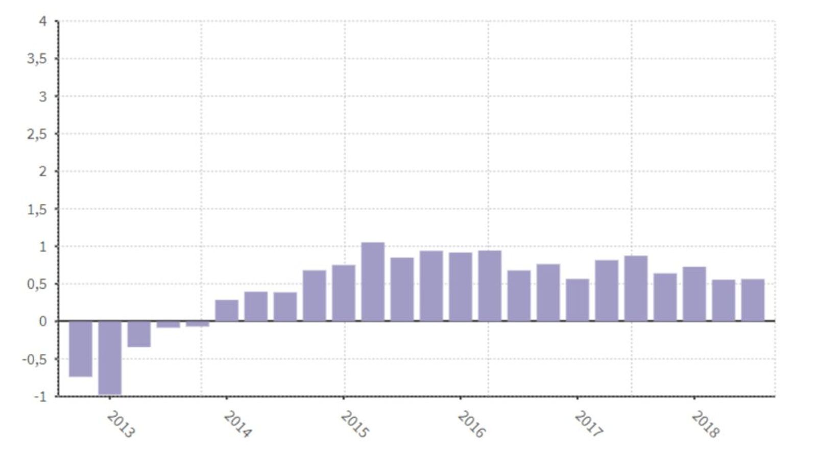 La taxa interanual es va situar en el 2,5%, tres dècimes que en el trimestre anterior La taxa interanual es va situar en el 2,5%, tres dècimes que en el trimestre anterior