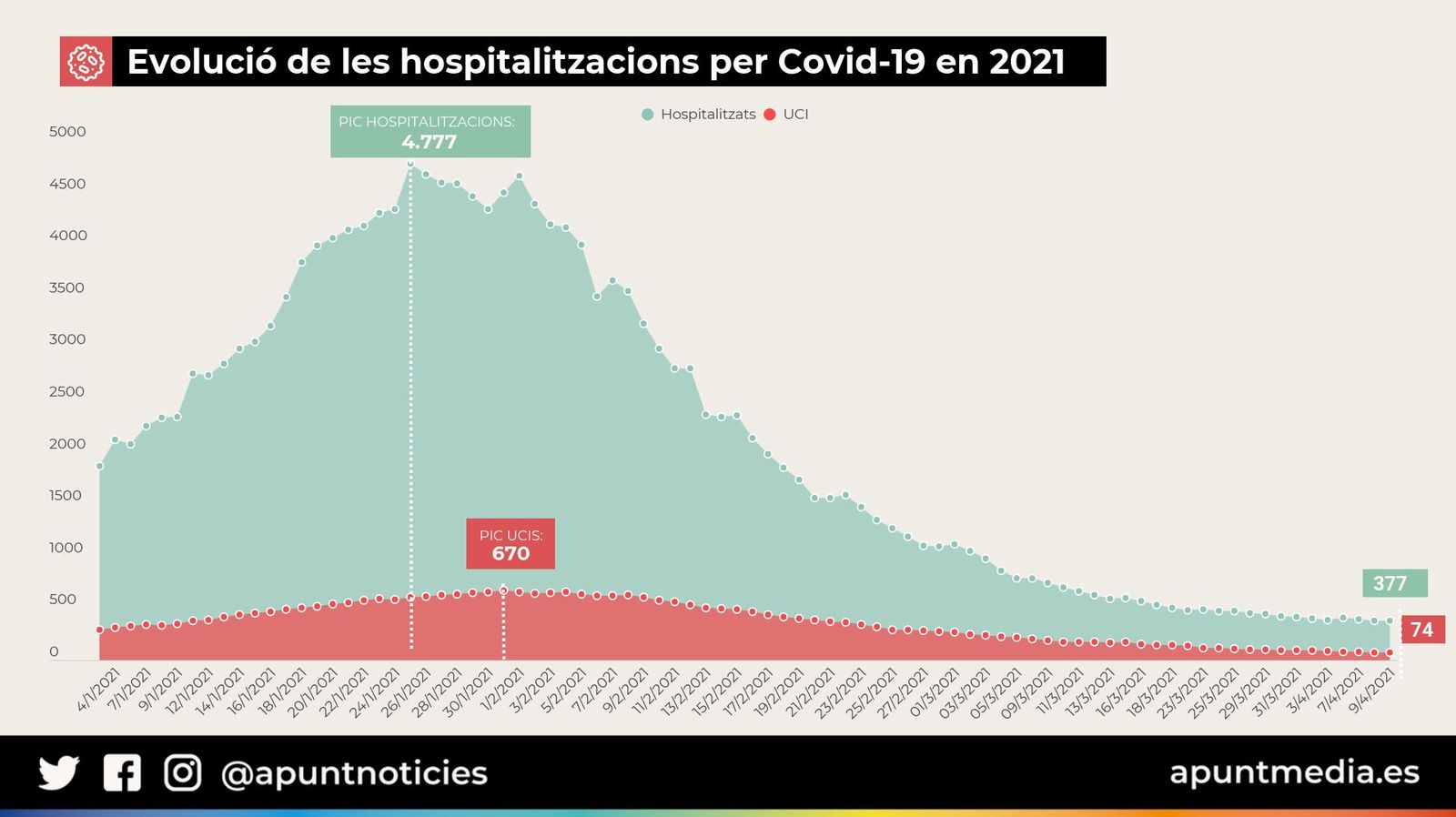 Evolució de les hospitalitzacons per Covid-19 en 2021