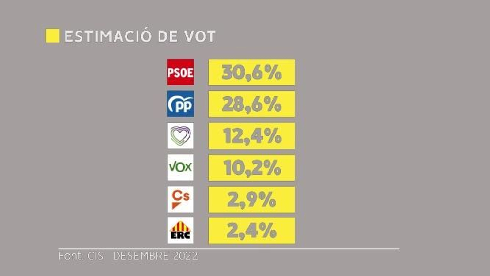 Resultats del baròmetre del CIS de desembre