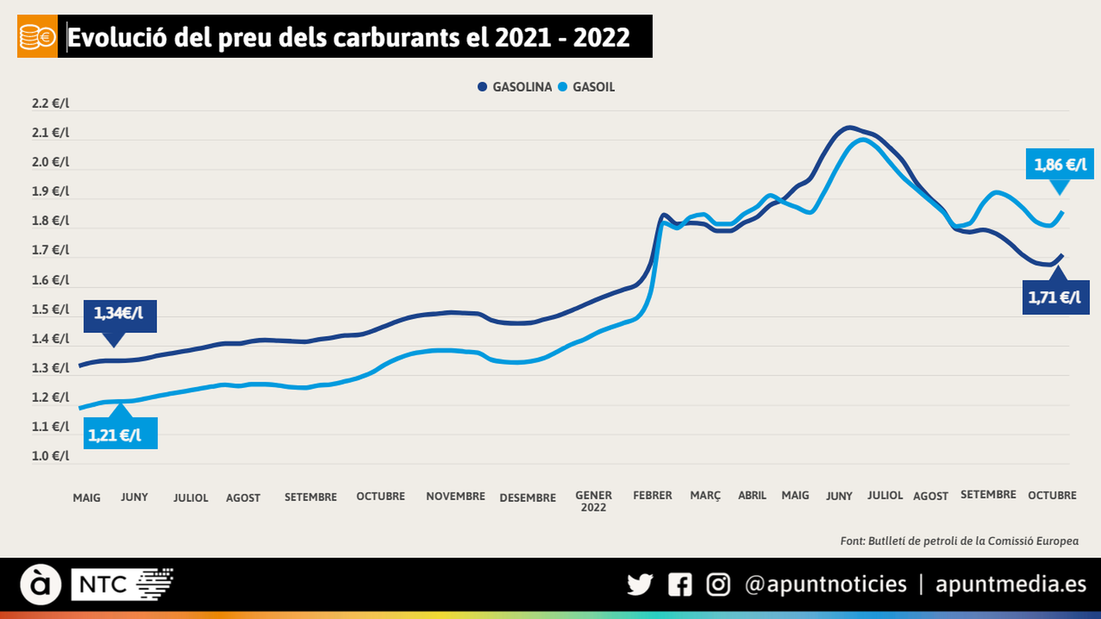 Evolució del preu dels carburants el 13 d'octubre del 2022