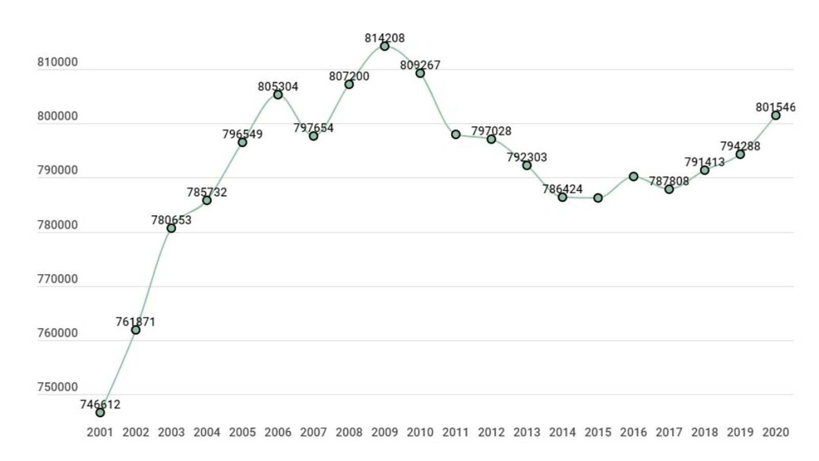 Variació de la població a la ciutat de València durant els últims vint anys segons l'INE