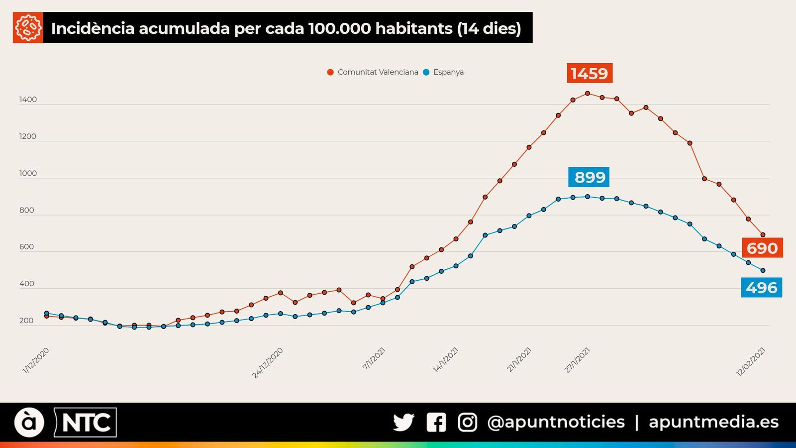 La incidència acumulada a la Comunitat Valenciana cau un 42% en una setmana, huit punts més que a Espanya