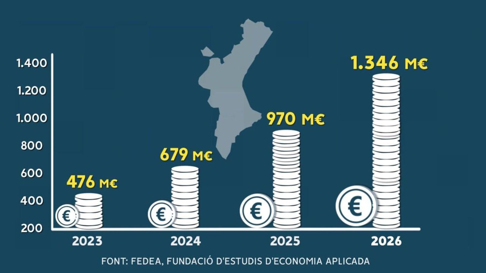 Evolució dels interessos en el deute de la Comunitat Valenciana