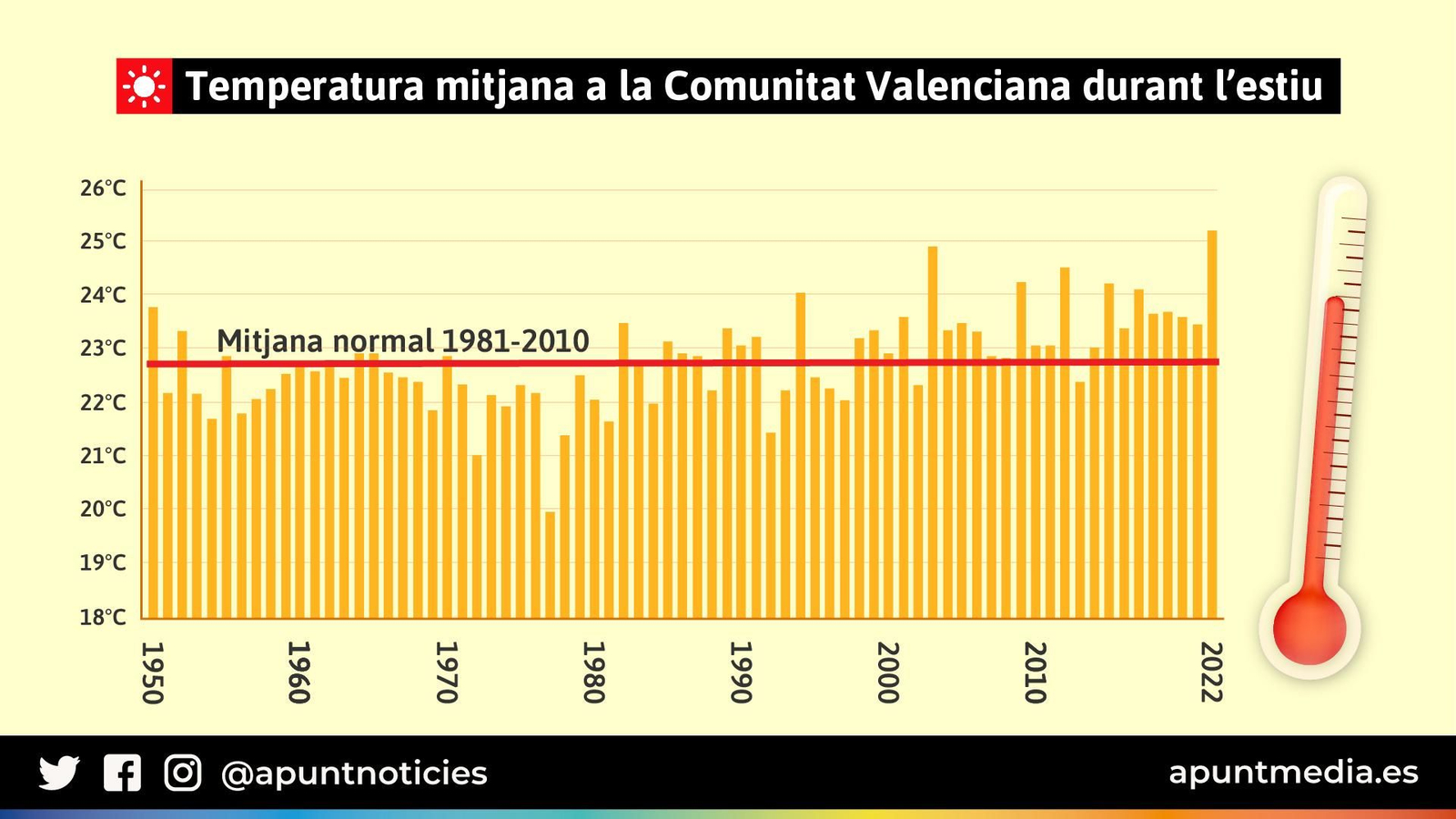 Temperatura mitjana a la Comunitat Valenciana durant l'estiu