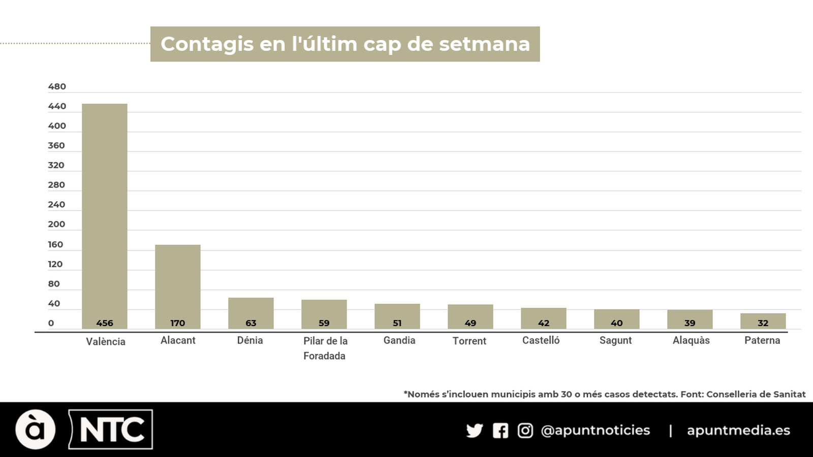Els municipis costaners concentren la majoria de casos de Covid-19 durant el cap de setmana