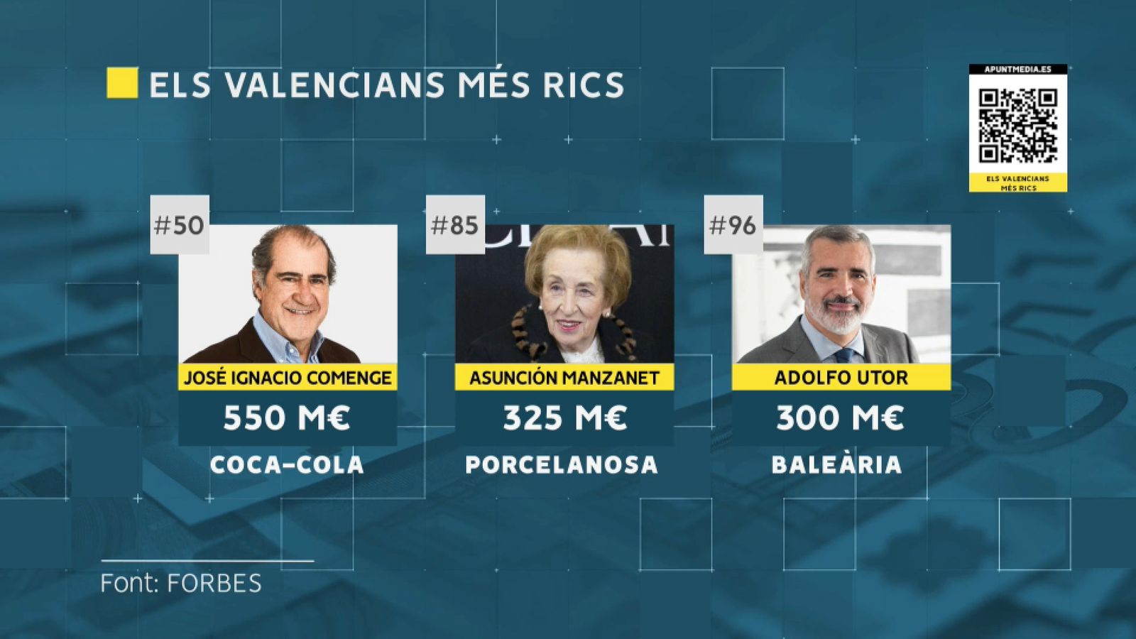 Alguns dels valencians en la llista Forbes de 2022