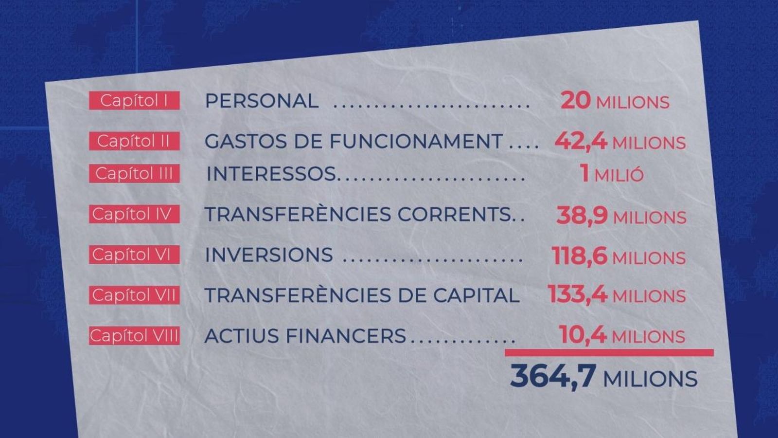 Els 365 milions d\'ajust són retencions de crèdit i de partides a executar, segons la Generalitat
