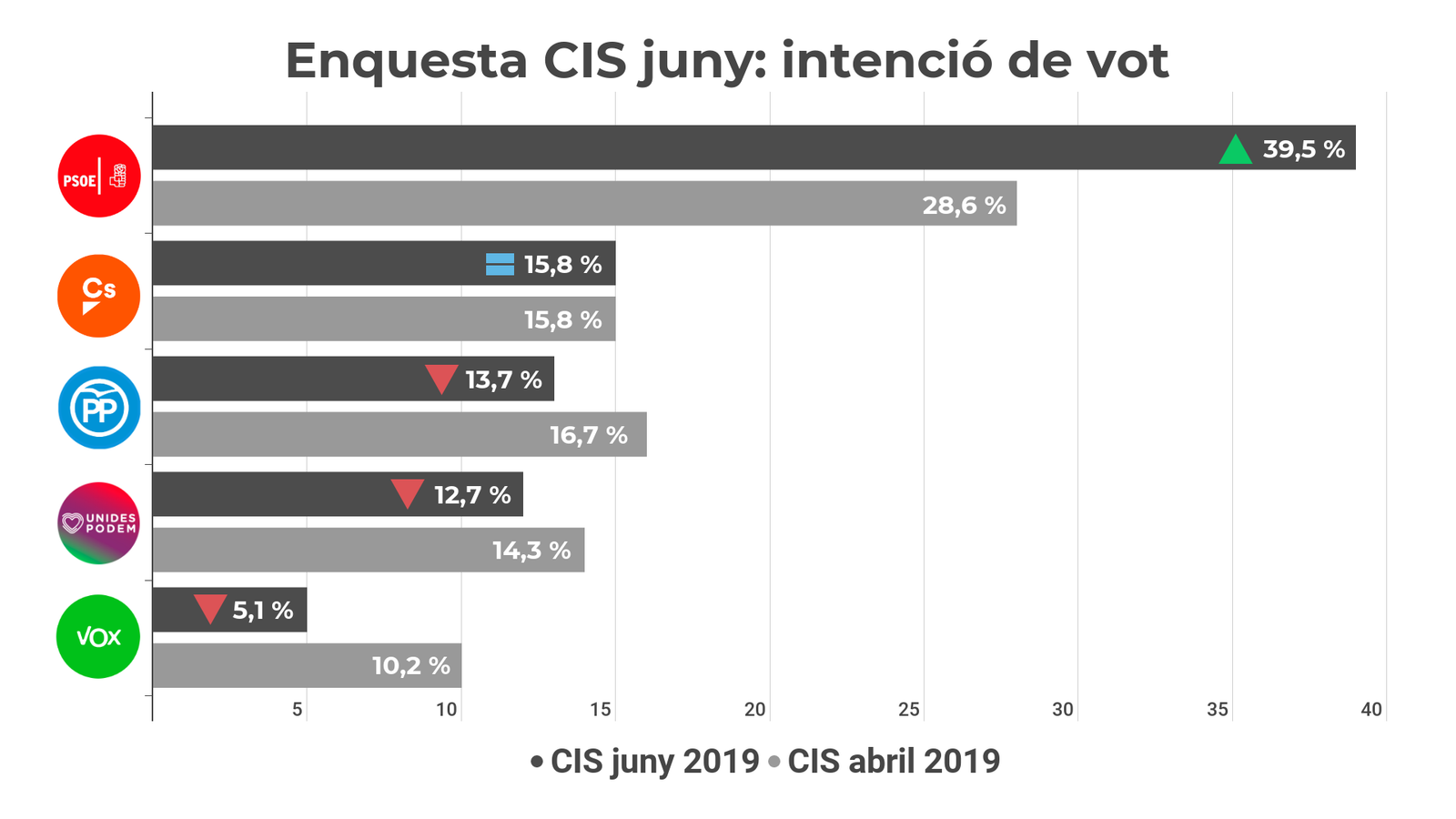 El PSOE fregaria el 40% de vots en unes noves eleccions i Ciutadans avançaria al PP, segons el CIS