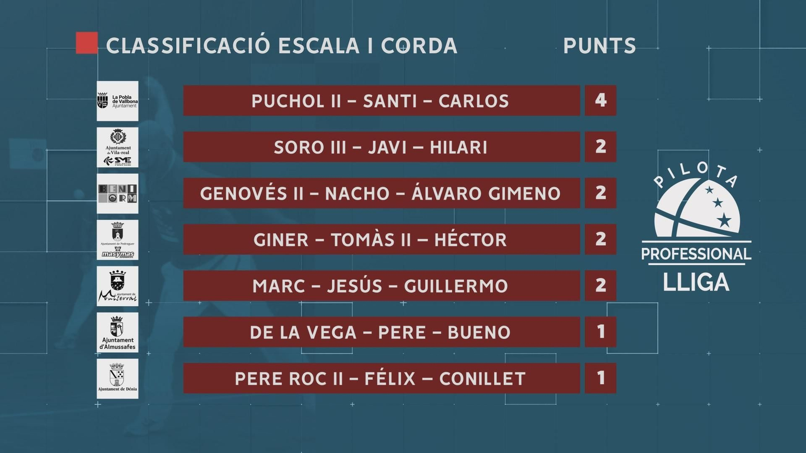 Classificació provisional de la lliga d'escala i corda