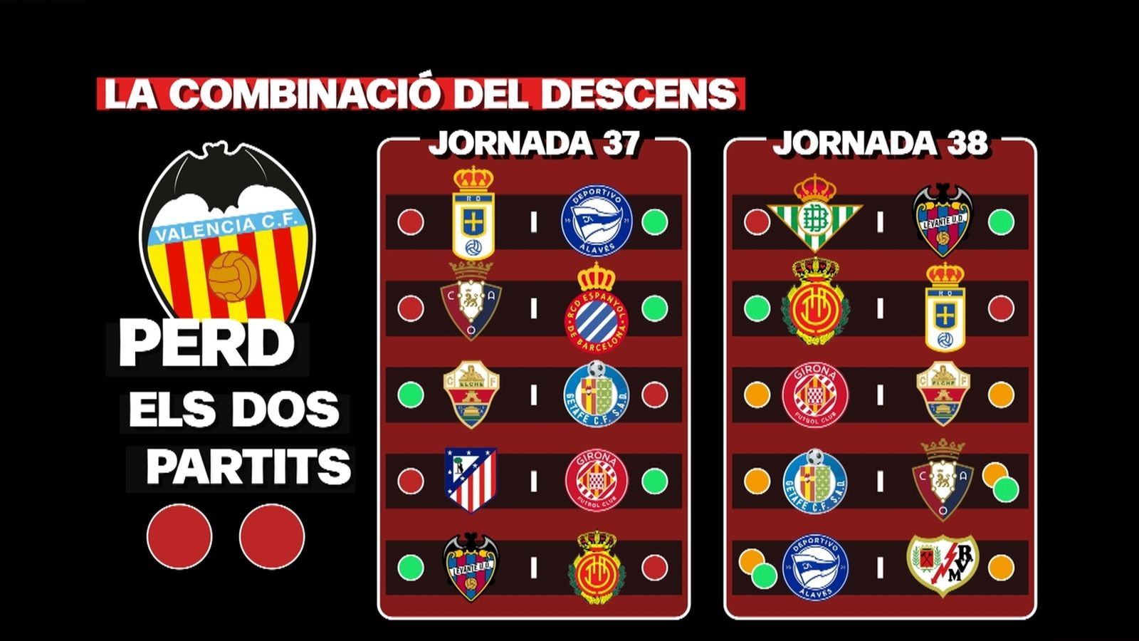 Pot descendir el València?
