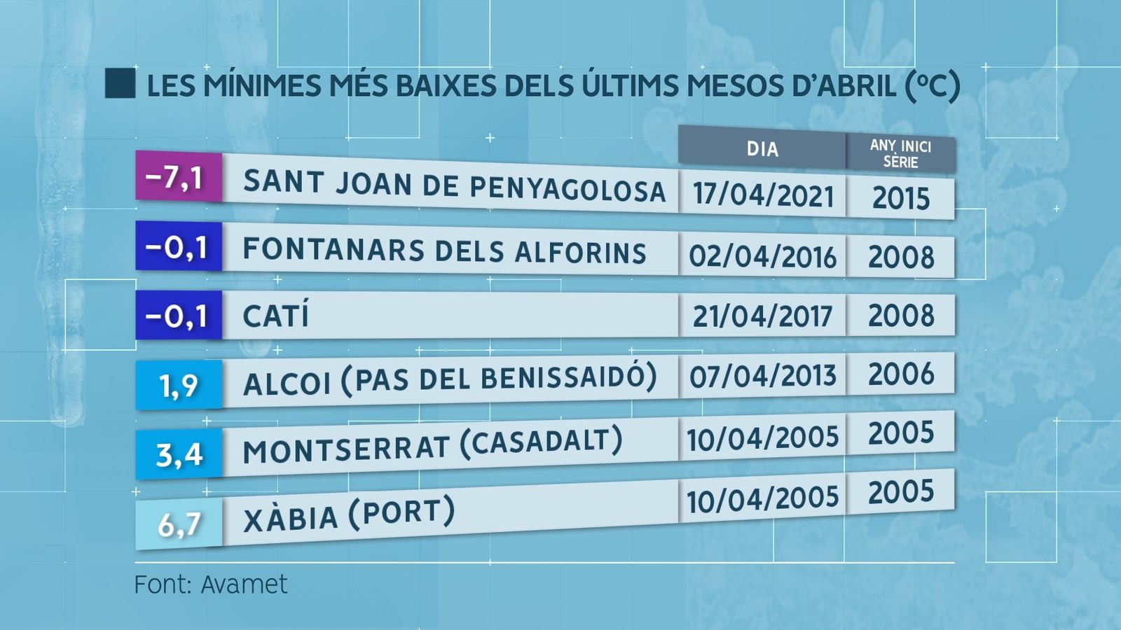 Mínimes baixes abril