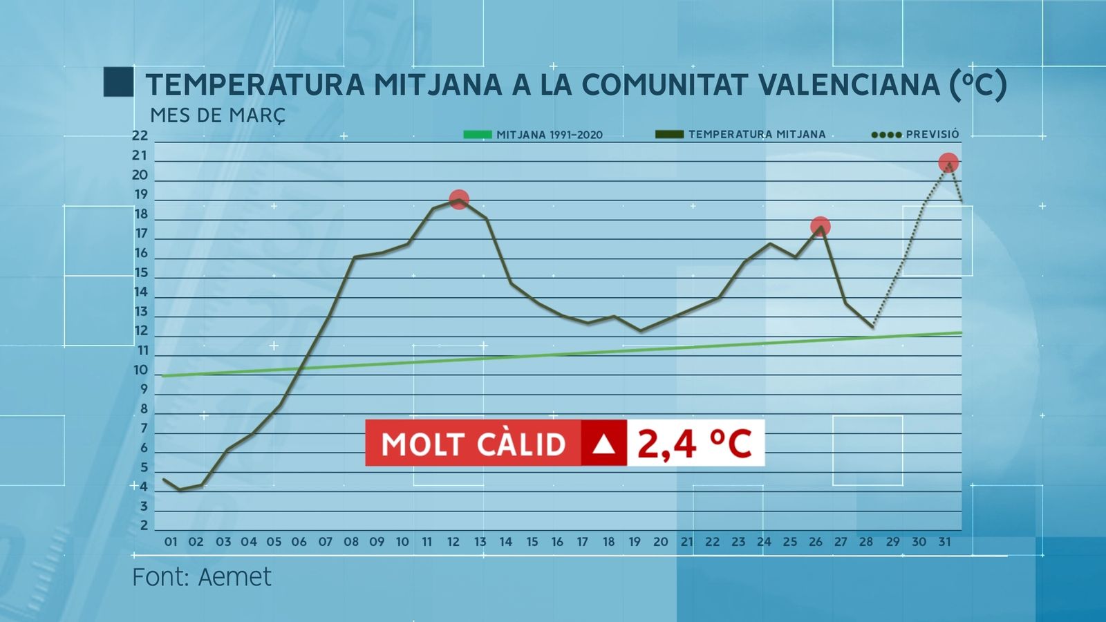 TEMPERATURA MITJANA DIÀRIA MARÇ DEL 2023