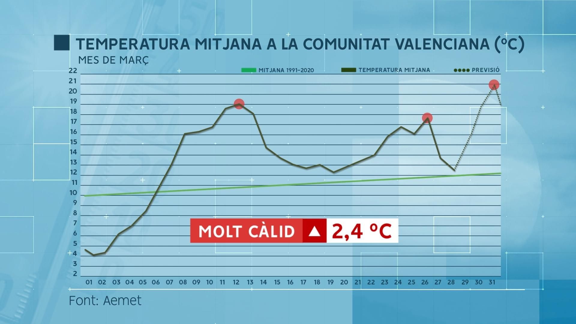 TEMPERATURA MITJANA DIÀRIA MARÇ DEL 2023 TEMPERATURA MITJANA DIÀRIA MARÇ DEL 2023