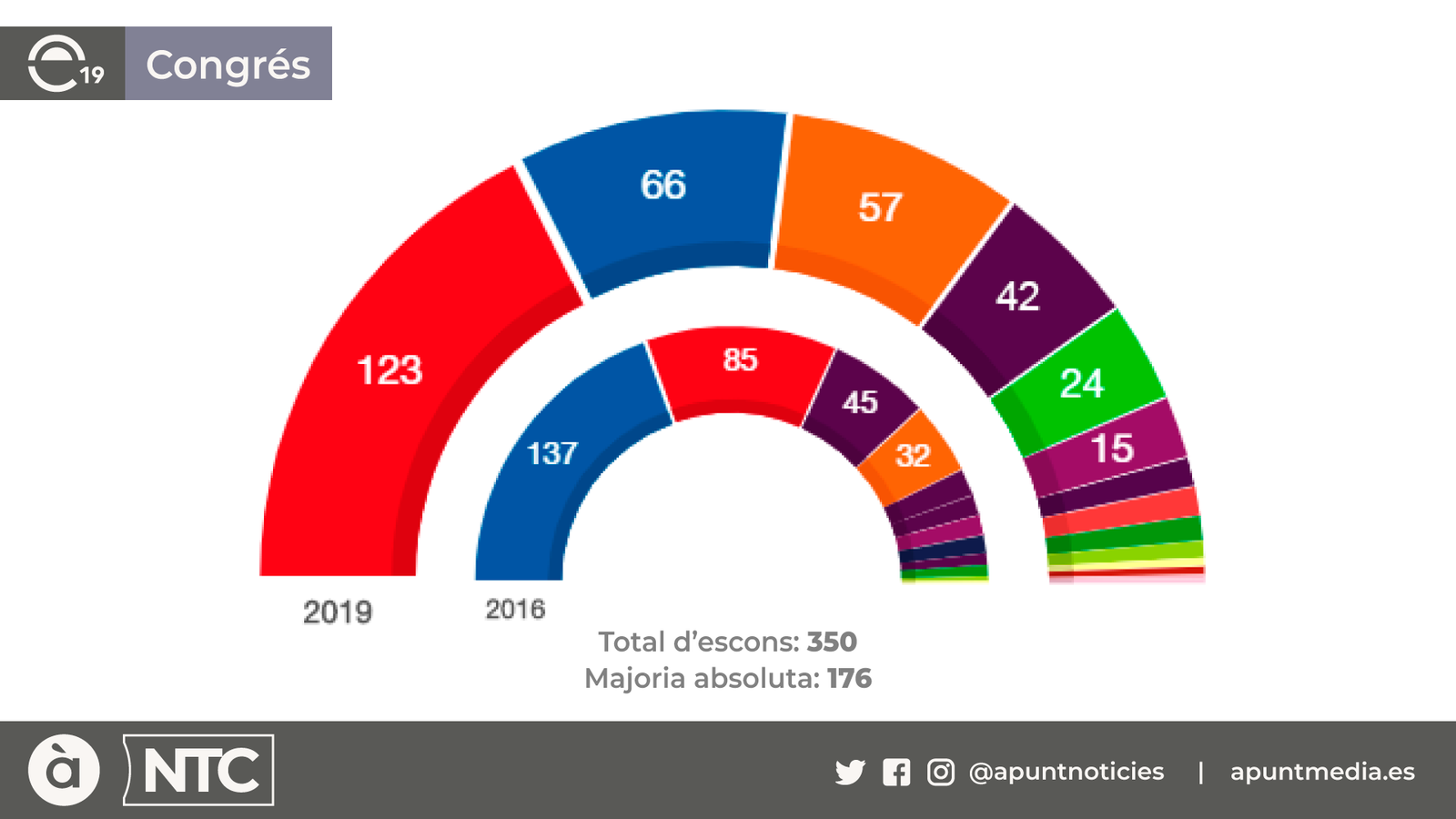El PSOE és el més votat a les generals i haurà de buscar suports per a governar