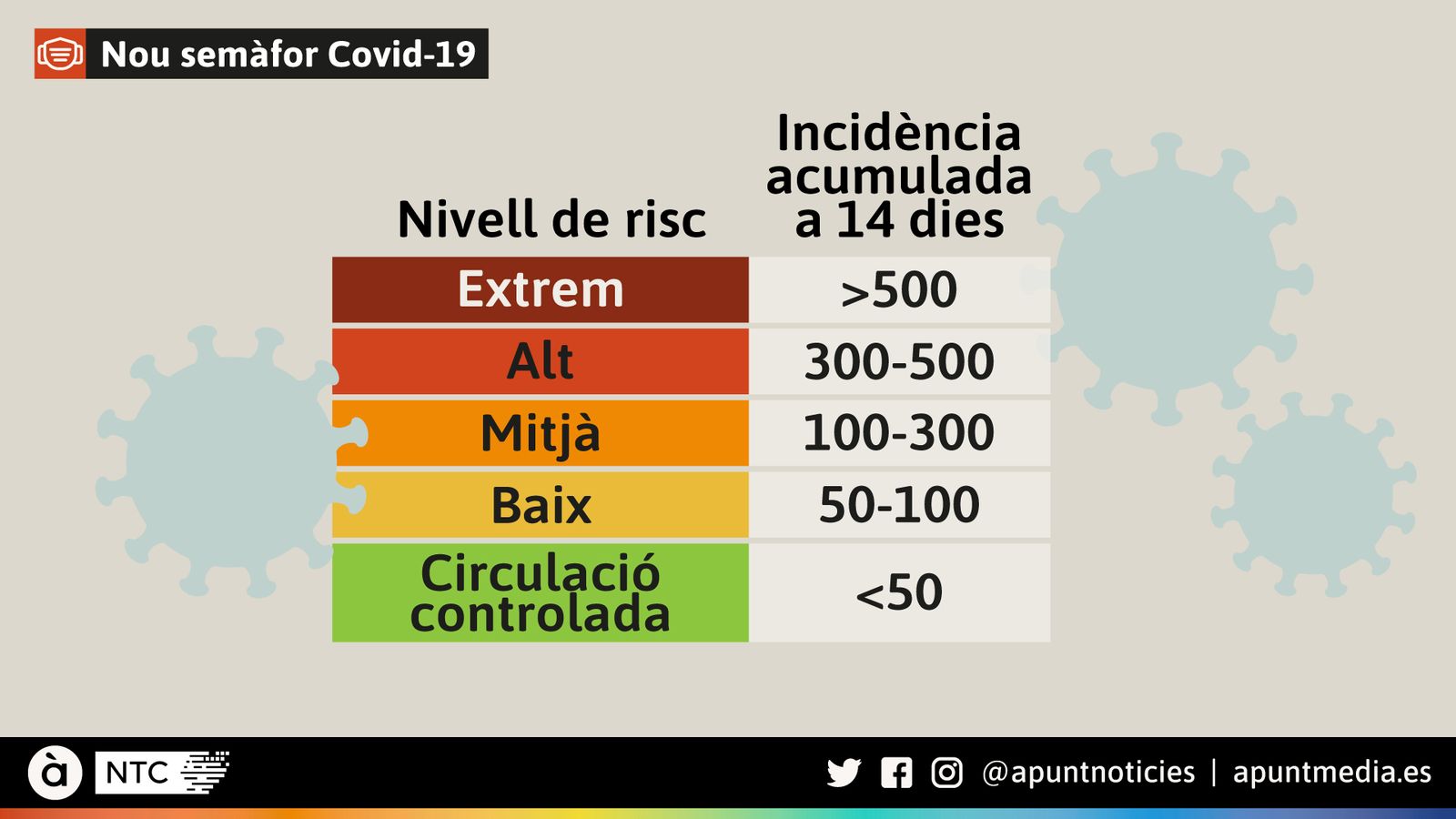 Nou semàfor Covid-19