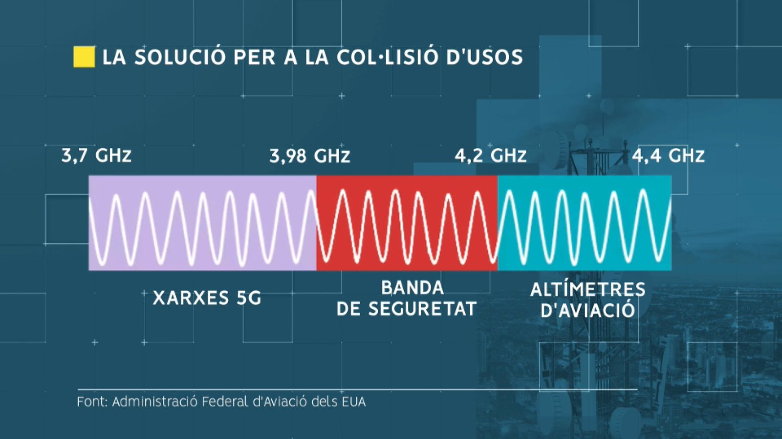 La solució per a la col·lissió d'usos del 5G i l'aeronàutica és tindre un marge ample
