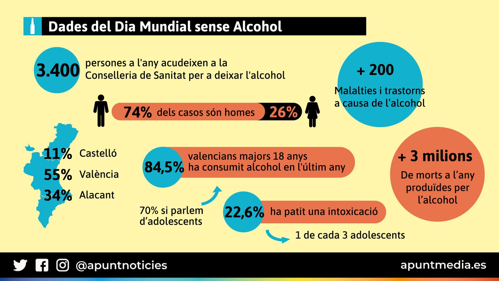 Les dades del consum d'alcohol a la Comunitat Valenciana
